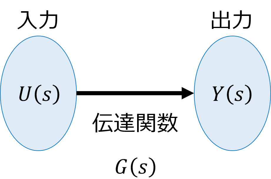Transfer function representation